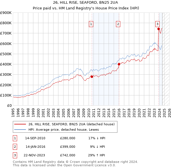 26, HILL RISE, SEAFORD, BN25 2UA: Price paid vs HM Land Registry's House Price Index