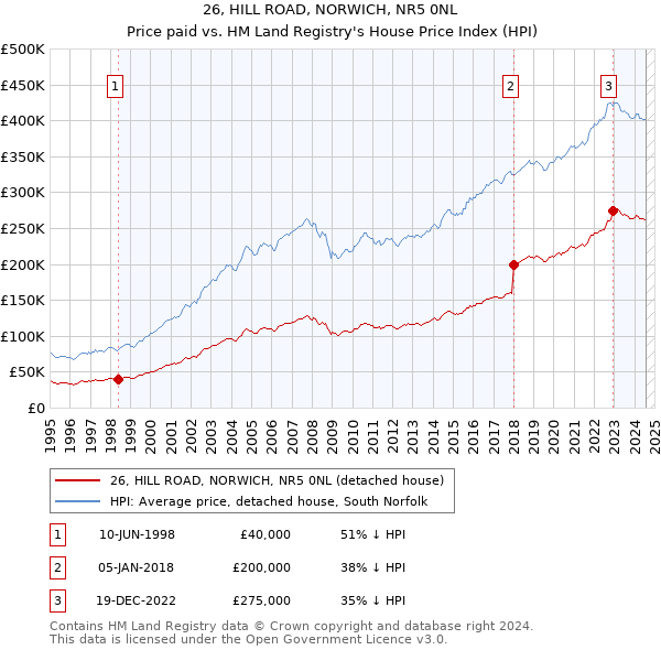 26, HILL ROAD, NORWICH, NR5 0NL: Price paid vs HM Land Registry's House Price Index