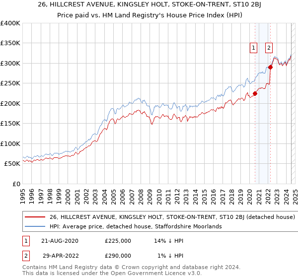 26, HILLCREST AVENUE, KINGSLEY HOLT, STOKE-ON-TRENT, ST10 2BJ: Price paid vs HM Land Registry's House Price Index