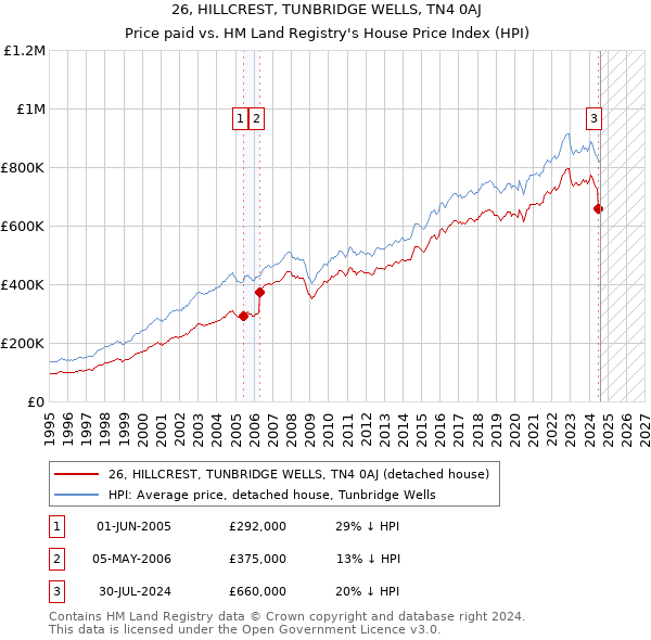 26, HILLCREST, TUNBRIDGE WELLS, TN4 0AJ: Price paid vs HM Land Registry's House Price Index