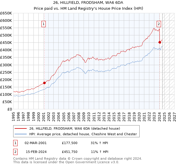 26, HILLFIELD, FRODSHAM, WA6 6DA: Price paid vs HM Land Registry's House Price Index