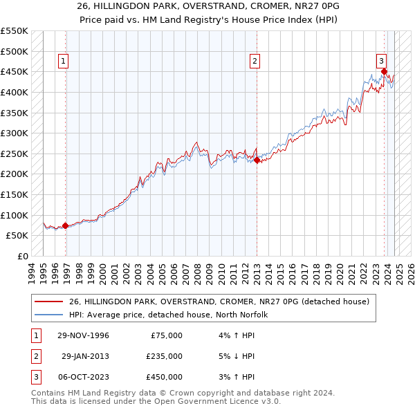 26, HILLINGDON PARK, OVERSTRAND, CROMER, NR27 0PG: Price paid vs HM Land Registry's House Price Index