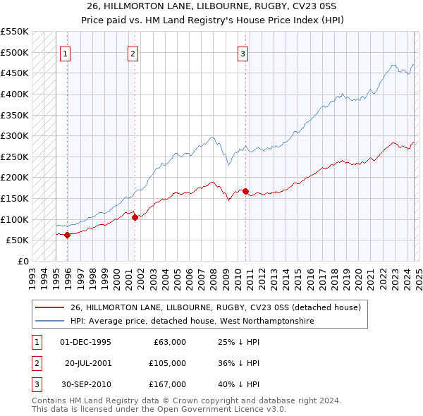 26, HILLMORTON LANE, LILBOURNE, RUGBY, CV23 0SS: Price paid vs HM Land Registry's House Price Index