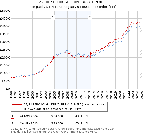 26, HILLSBOROUGH DRIVE, BURY, BL9 8LF: Price paid vs HM Land Registry's House Price Index