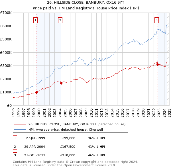 26, HILLSIDE CLOSE, BANBURY, OX16 9YT: Price paid vs HM Land Registry's House Price Index