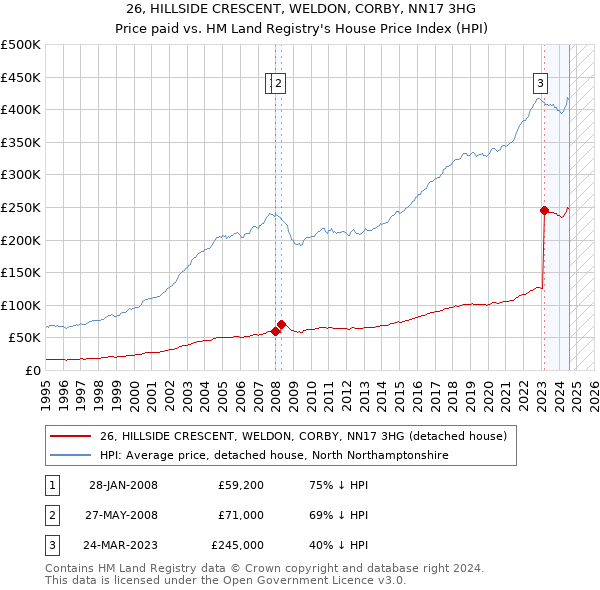 26, HILLSIDE CRESCENT, WELDON, CORBY, NN17 3HG: Price paid vs HM Land Registry's House Price Index