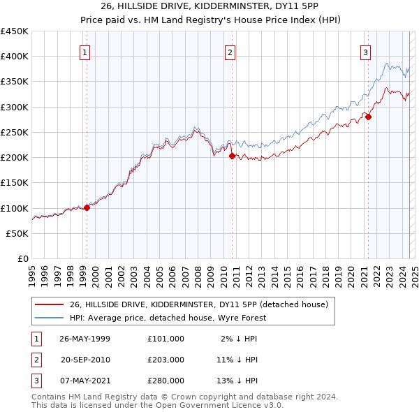 26, HILLSIDE DRIVE, KIDDERMINSTER, DY11 5PP: Price paid vs HM Land Registry's House Price Index