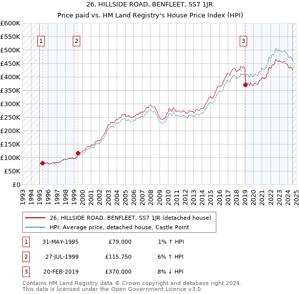 26, HILLSIDE ROAD, BENFLEET, SS7 1JR: Price paid vs HM Land Registry's House Price Index