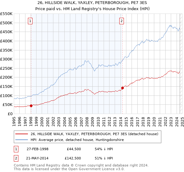 26, HILLSIDE WALK, YAXLEY, PETERBOROUGH, PE7 3ES: Price paid vs HM Land Registry's House Price Index