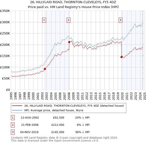 26, HILLYLAID ROAD, THORNTON-CLEVELEYS, FY5 4DZ: Price paid vs HM Land Registry's House Price Index