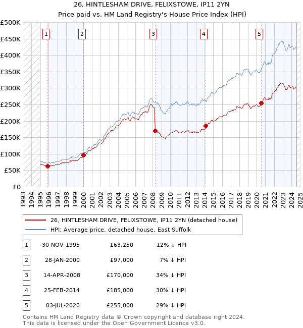 26, HINTLESHAM DRIVE, FELIXSTOWE, IP11 2YN: Price paid vs HM Land Registry's House Price Index