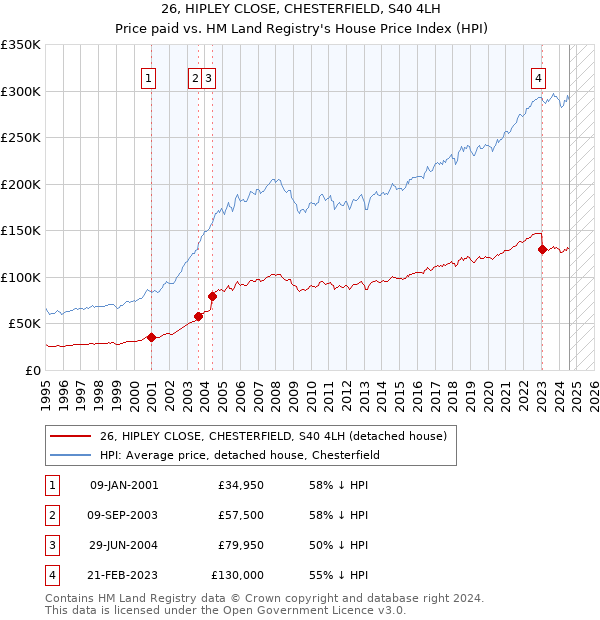 26, HIPLEY CLOSE, CHESTERFIELD, S40 4LH: Price paid vs HM Land Registry's House Price Index