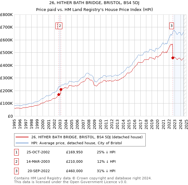 26, HITHER BATH BRIDGE, BRISTOL, BS4 5DJ: Price paid vs HM Land Registry's House Price Index