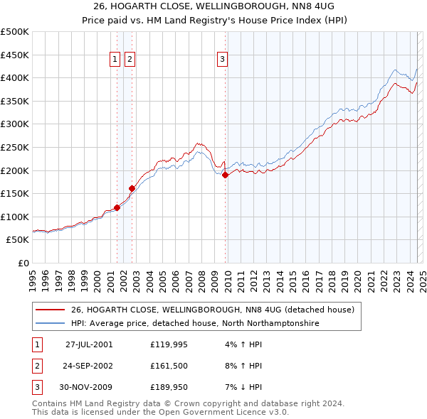 26, HOGARTH CLOSE, WELLINGBOROUGH, NN8 4UG: Price paid vs HM Land Registry's House Price Index