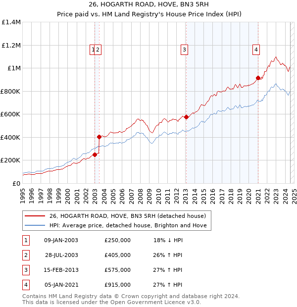 26, HOGARTH ROAD, HOVE, BN3 5RH: Price paid vs HM Land Registry's House Price Index