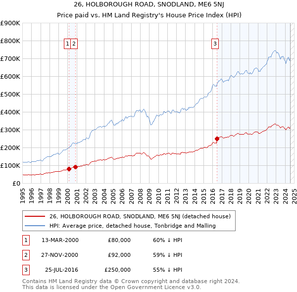 26, HOLBOROUGH ROAD, SNODLAND, ME6 5NJ: Price paid vs HM Land Registry's House Price Index