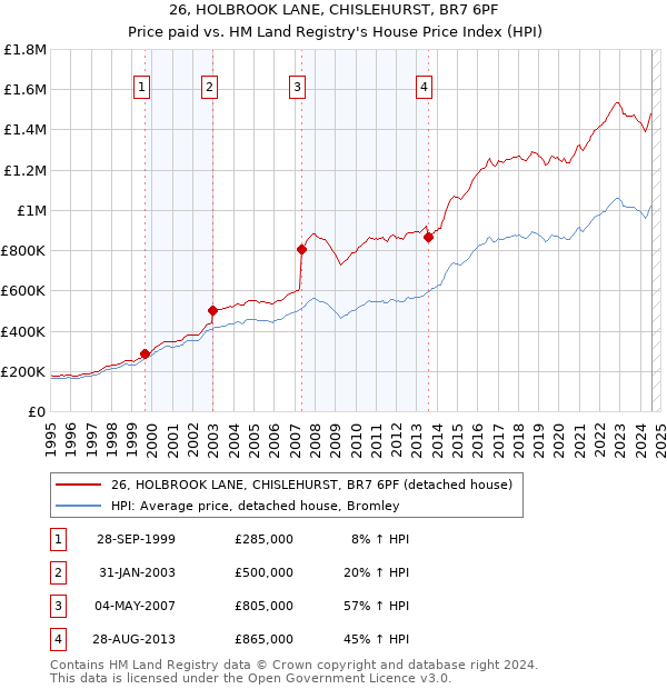 26, HOLBROOK LANE, CHISLEHURST, BR7 6PF: Price paid vs HM Land Registry's House Price Index