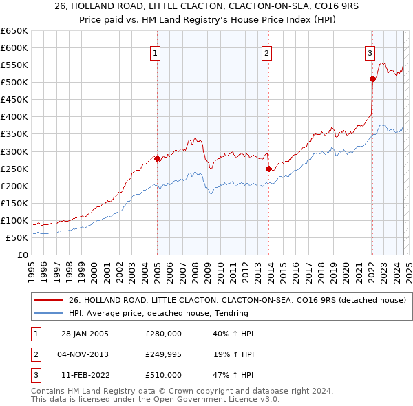 26, HOLLAND ROAD, LITTLE CLACTON, CLACTON-ON-SEA, CO16 9RS: Price paid vs HM Land Registry's House Price Index