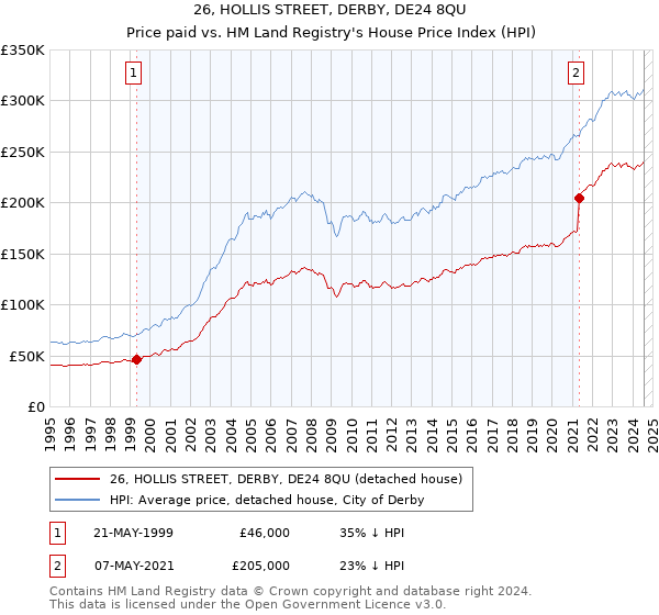 26, HOLLIS STREET, DERBY, DE24 8QU: Price paid vs HM Land Registry's House Price Index