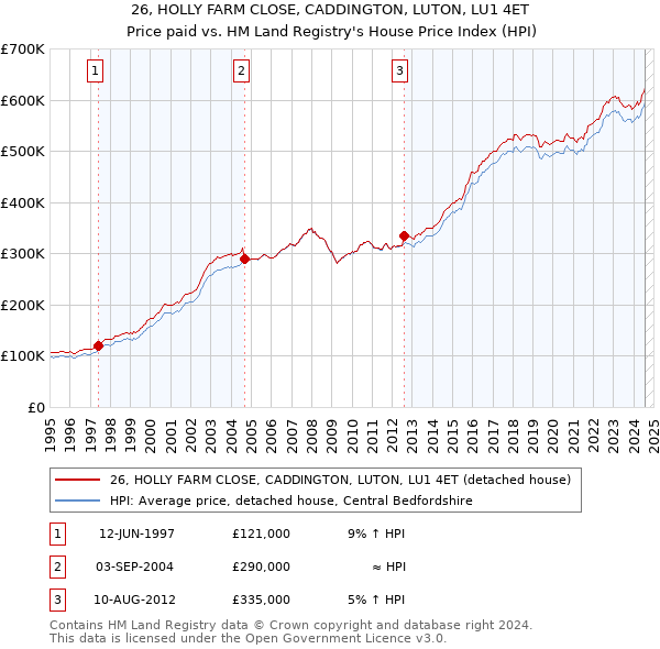 26, HOLLY FARM CLOSE, CADDINGTON, LUTON, LU1 4ET: Price paid vs HM Land Registry's House Price Index