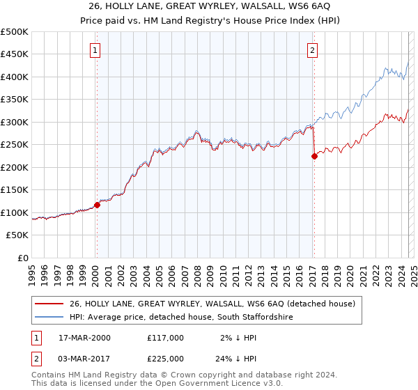 26, HOLLY LANE, GREAT WYRLEY, WALSALL, WS6 6AQ: Price paid vs HM Land Registry's House Price Index