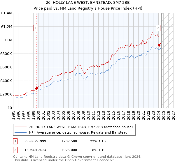 26, HOLLY LANE WEST, BANSTEAD, SM7 2BB: Price paid vs HM Land Registry's House Price Index