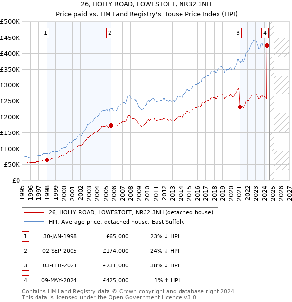 26, HOLLY ROAD, LOWESTOFT, NR32 3NH: Price paid vs HM Land Registry's House Price Index