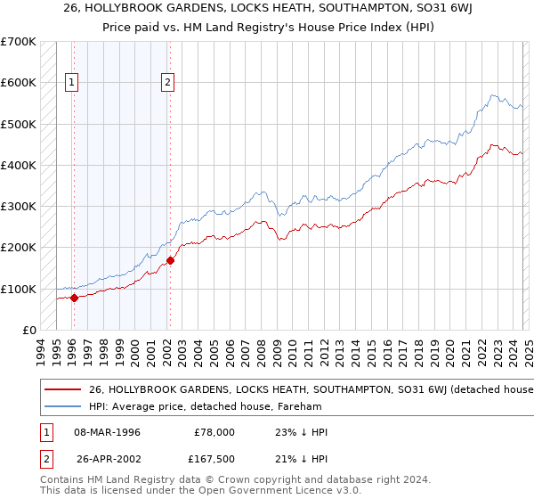 26, HOLLYBROOK GARDENS, LOCKS HEATH, SOUTHAMPTON, SO31 6WJ: Price paid vs HM Land Registry's House Price Index