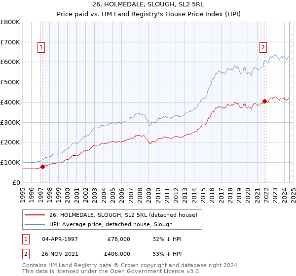 26, HOLMEDALE, SLOUGH, SL2 5RL: Price paid vs HM Land Registry's House Price Index