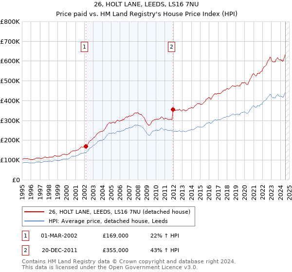 26, HOLT LANE, LEEDS, LS16 7NU: Price paid vs HM Land Registry's House Price Index