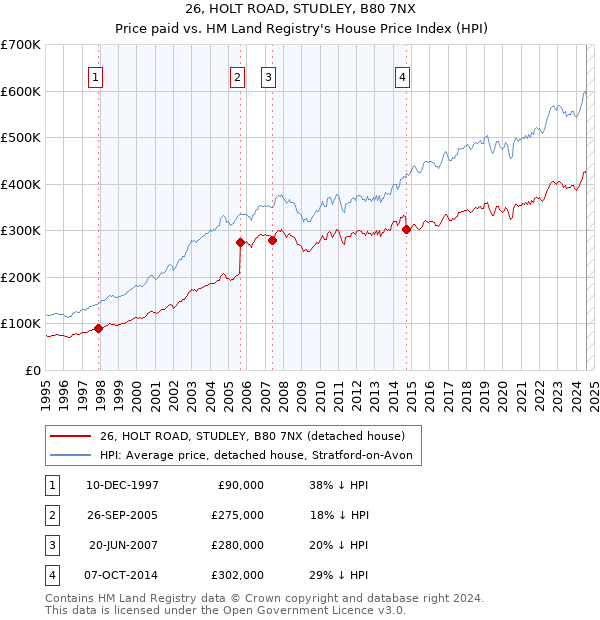 26, HOLT ROAD, STUDLEY, B80 7NX: Price paid vs HM Land Registry's House Price Index