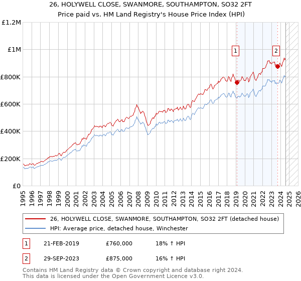 26, HOLYWELL CLOSE, SWANMORE, SOUTHAMPTON, SO32 2FT: Price paid vs HM Land Registry's House Price Index