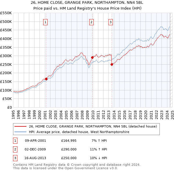 26, HOME CLOSE, GRANGE PARK, NORTHAMPTON, NN4 5BL: Price paid vs HM Land Registry's House Price Index