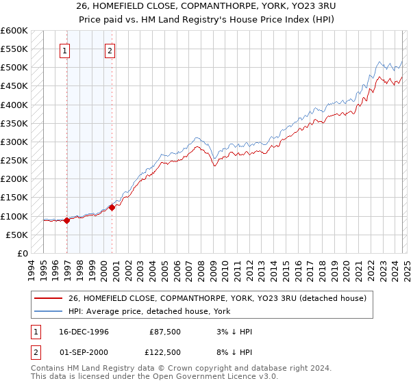 26, HOMEFIELD CLOSE, COPMANTHORPE, YORK, YO23 3RU: Price paid vs HM Land Registry's House Price Index