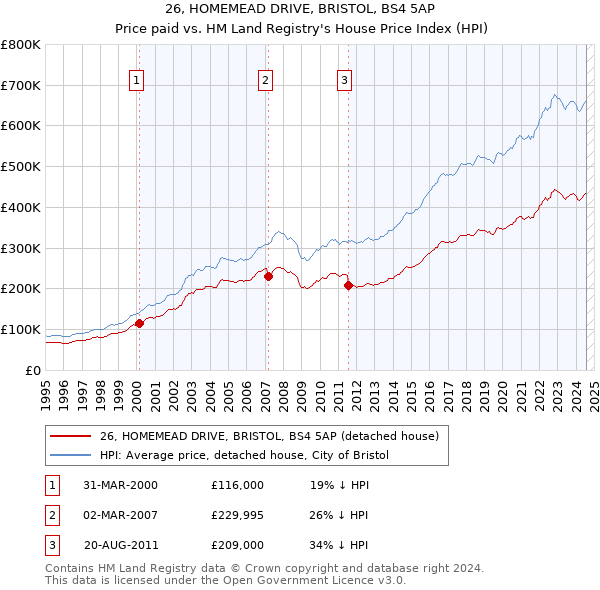 26, HOMEMEAD DRIVE, BRISTOL, BS4 5AP: Price paid vs HM Land Registry's House Price Index