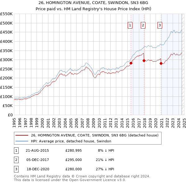 26, HOMINGTON AVENUE, COATE, SWINDON, SN3 6BG: Price paid vs HM Land Registry's House Price Index