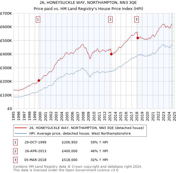 26, HONEYSUCKLE WAY, NORTHAMPTON, NN3 3QE: Price paid vs HM Land Registry's House Price Index