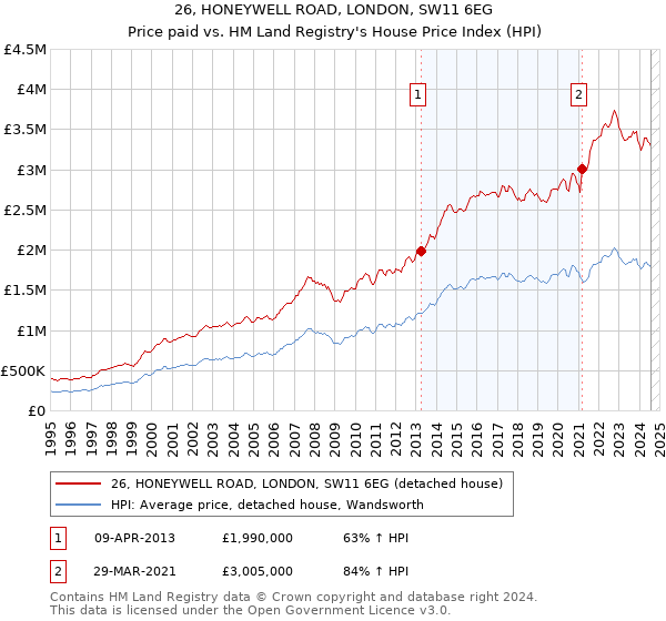 26, HONEYWELL ROAD, LONDON, SW11 6EG: Price paid vs HM Land Registry's House Price Index