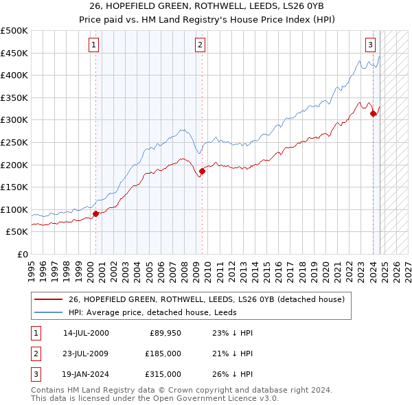 26, HOPEFIELD GREEN, ROTHWELL, LEEDS, LS26 0YB: Price paid vs HM Land Registry's House Price Index