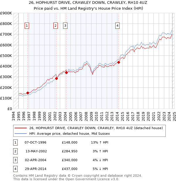 26, HOPHURST DRIVE, CRAWLEY DOWN, CRAWLEY, RH10 4UZ: Price paid vs HM Land Registry's House Price Index