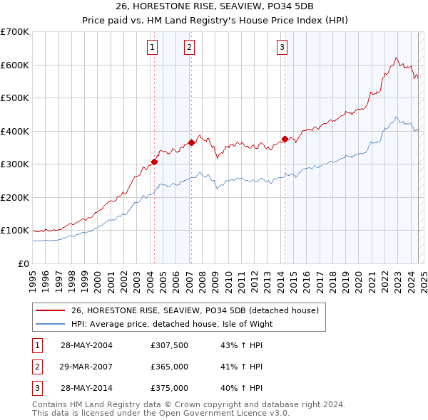 26, HORESTONE RISE, SEAVIEW, PO34 5DB: Price paid vs HM Land Registry's House Price Index