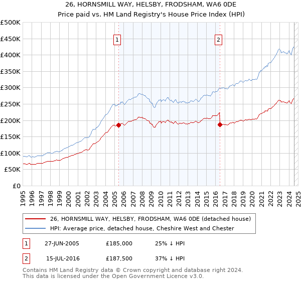 26, HORNSMILL WAY, HELSBY, FRODSHAM, WA6 0DE: Price paid vs HM Land Registry's House Price Index