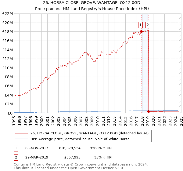 26, HORSA CLOSE, GROVE, WANTAGE, OX12 0GD: Price paid vs HM Land Registry's House Price Index