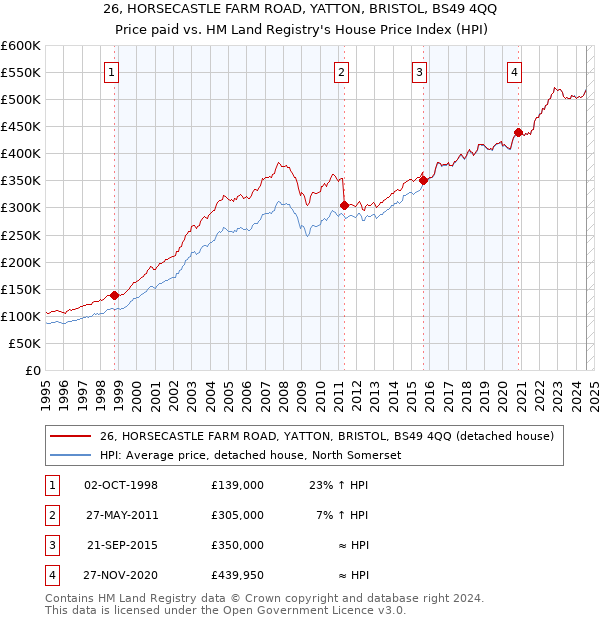 26, HORSECASTLE FARM ROAD, YATTON, BRISTOL, BS49 4QQ: Price paid vs HM Land Registry's House Price Index