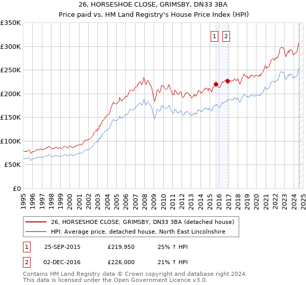 26, HORSESHOE CLOSE, GRIMSBY, DN33 3BA: Price paid vs HM Land Registry's House Price Index