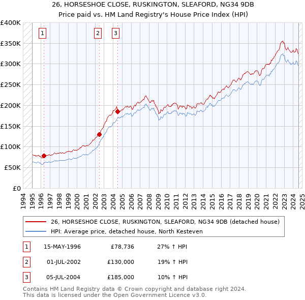 26, HORSESHOE CLOSE, RUSKINGTON, SLEAFORD, NG34 9DB: Price paid vs HM Land Registry's House Price Index