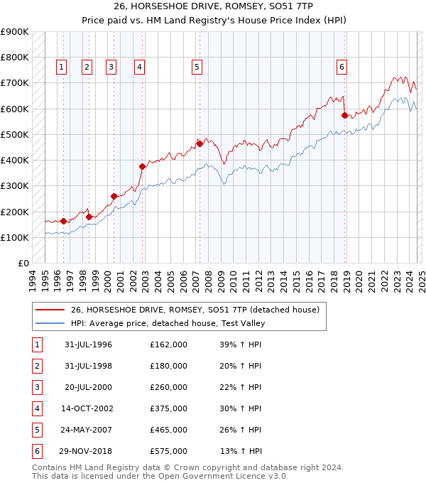 26, HORSESHOE DRIVE, ROMSEY, SO51 7TP: Price paid vs HM Land Registry's House Price Index