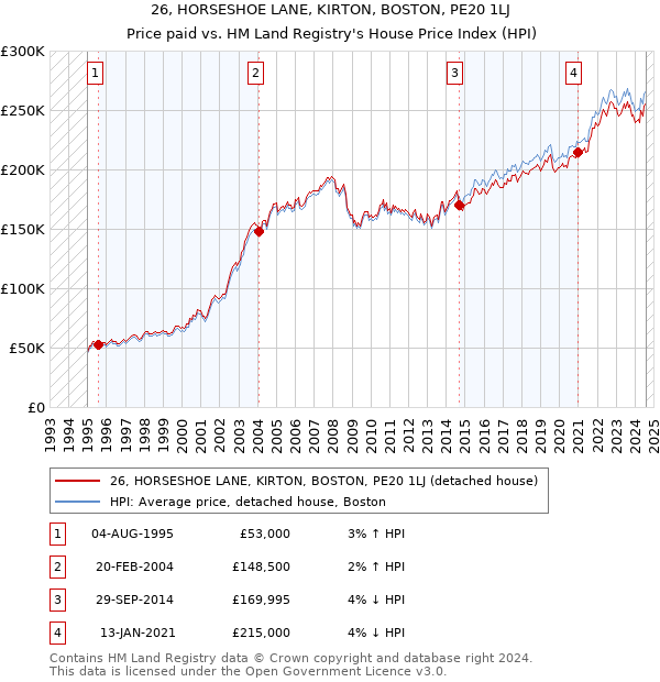 26, HORSESHOE LANE, KIRTON, BOSTON, PE20 1LJ: Price paid vs HM Land Registry's House Price Index