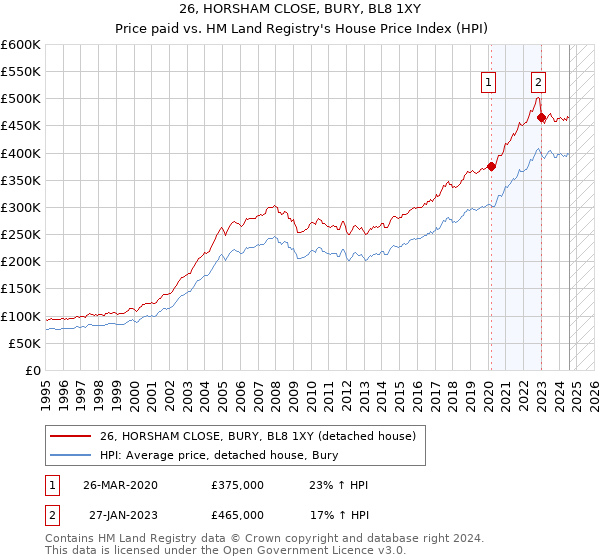 26, HORSHAM CLOSE, BURY, BL8 1XY: Price paid vs HM Land Registry's House Price Index