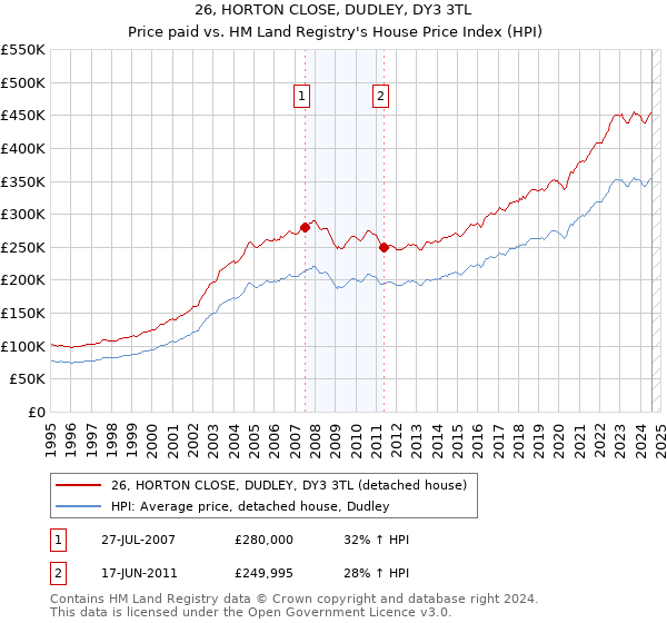 26, HORTON CLOSE, DUDLEY, DY3 3TL: Price paid vs HM Land Registry's House Price Index